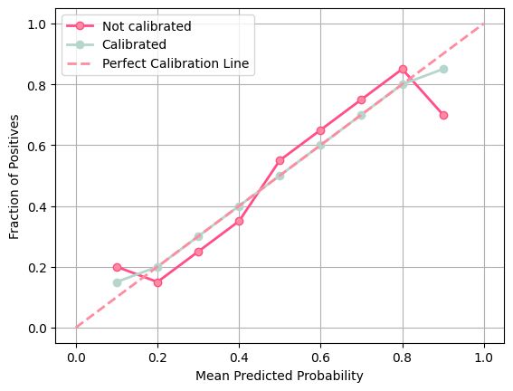 Not every ML model needs perfect calibration