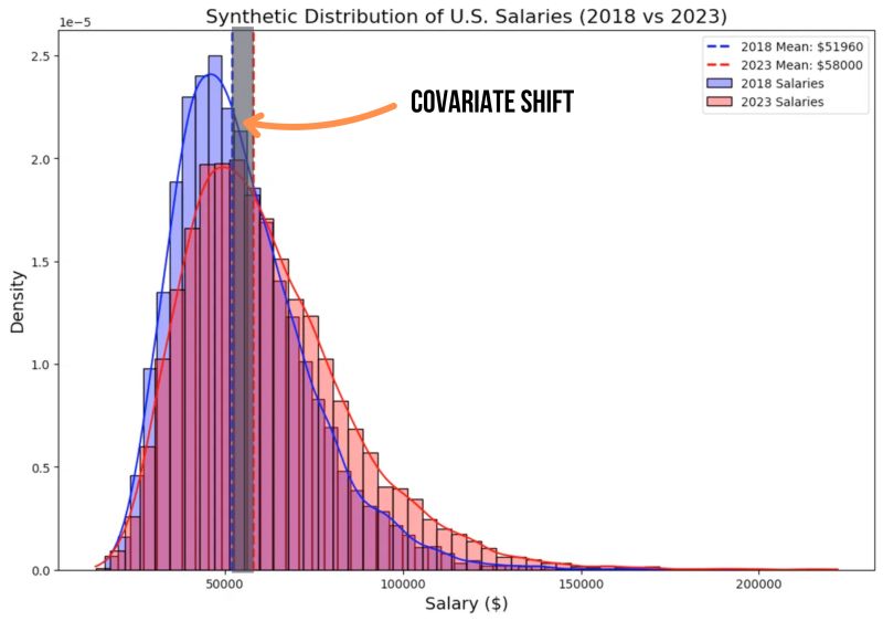 Managing covariate shifts