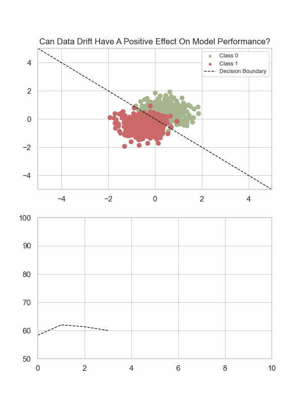 No, data drift does not mean your model is degrading
