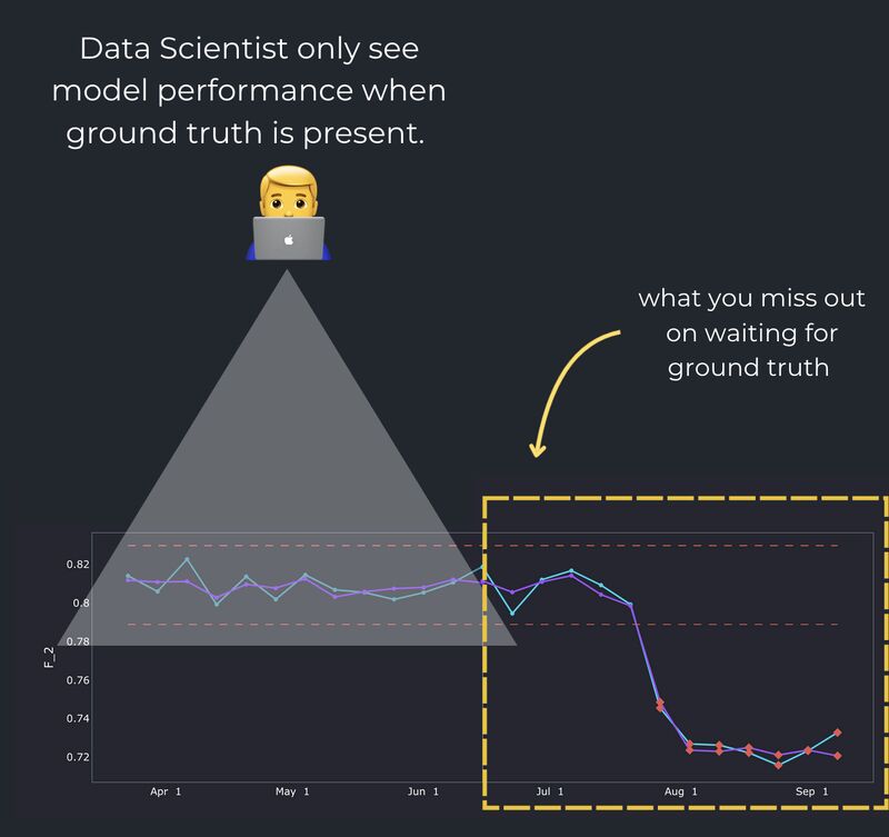 Assessing model performance before ground truth arrives