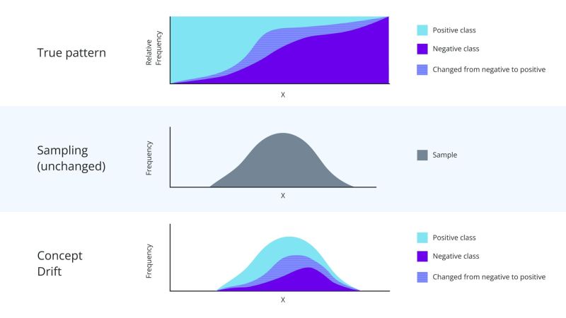 Data scientists spend more time maintaining models