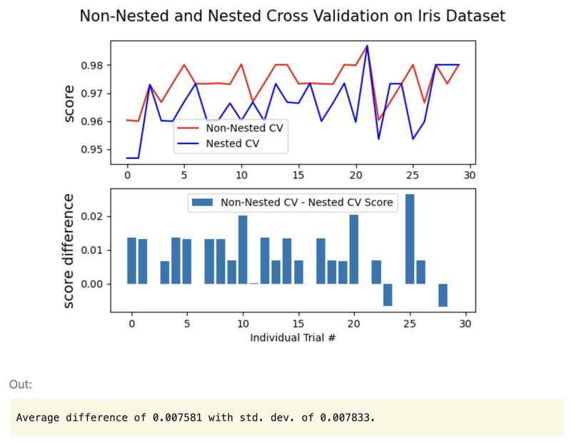 You could be overfitting not just your model’s parameters