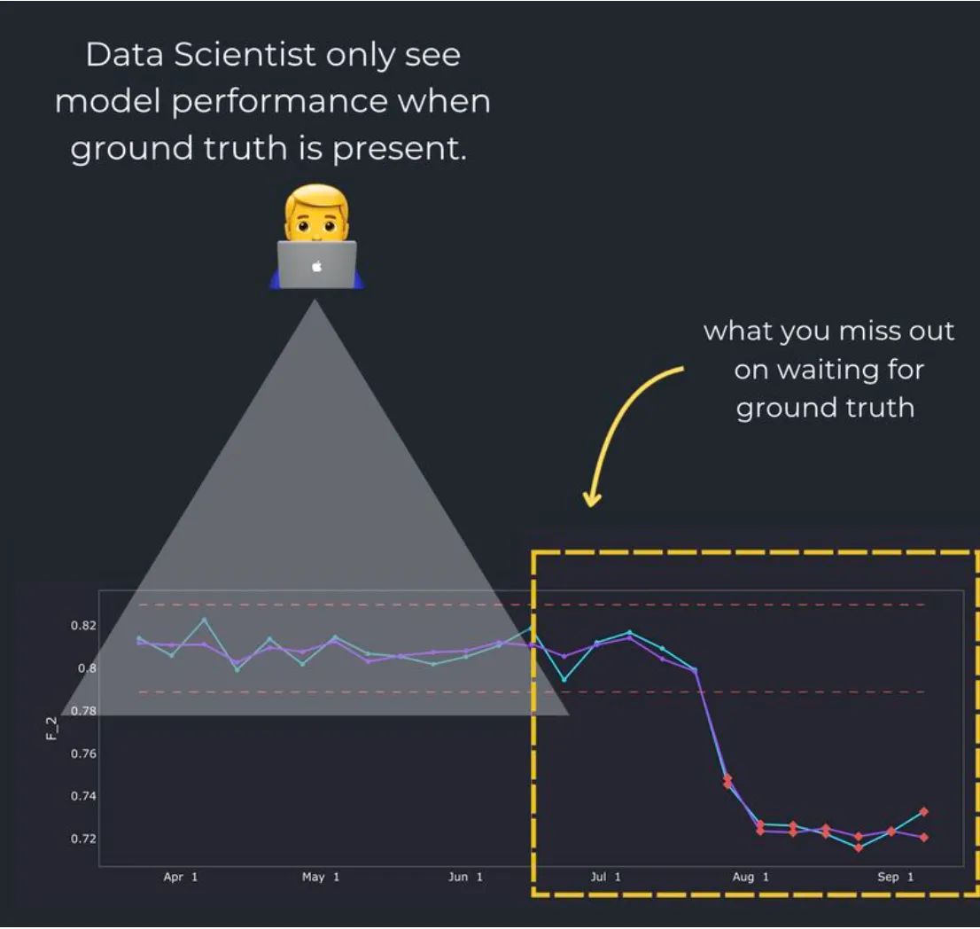 Assessing performance before ground truth arrives