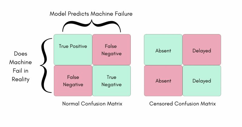 Confusion matrices in production