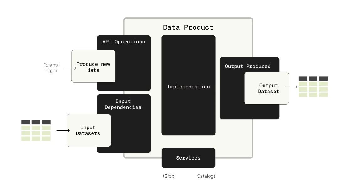 Making data mesh concrete