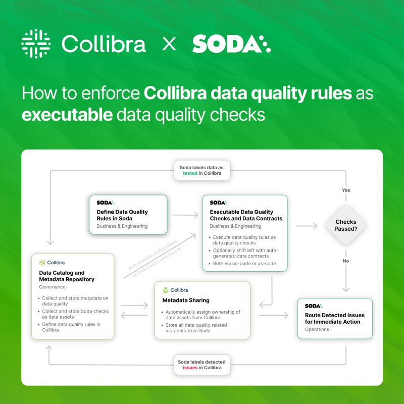 Collibra bi-directional integration