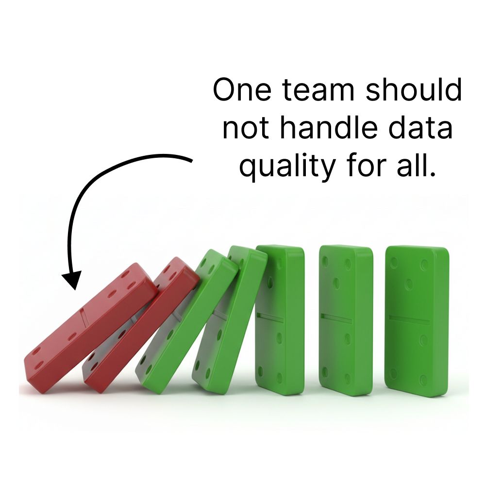 Data quality cascades into failure when one team owns it