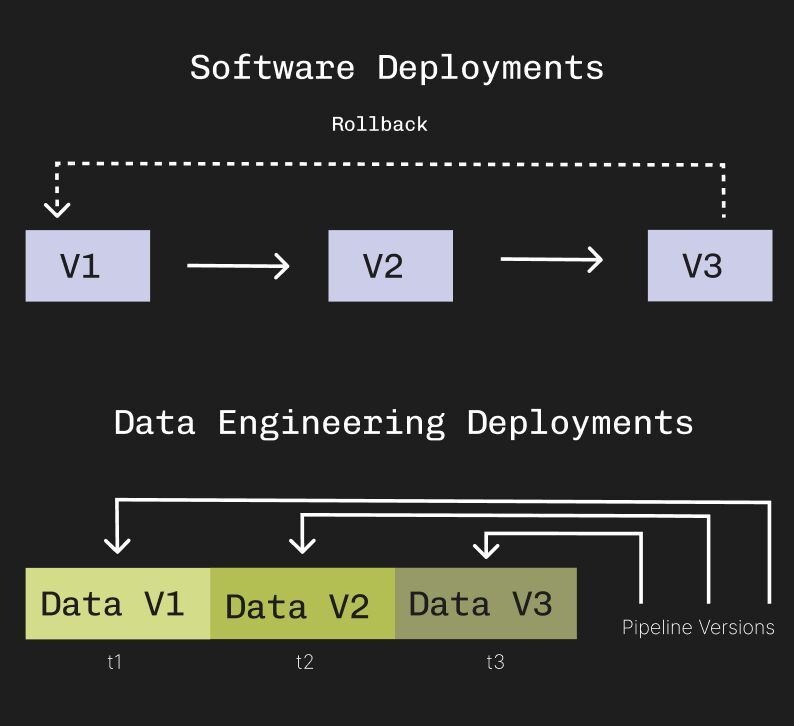 Data engineers are missing the software deployment lifecycle