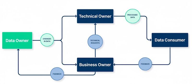 Data ownership takes effort and people