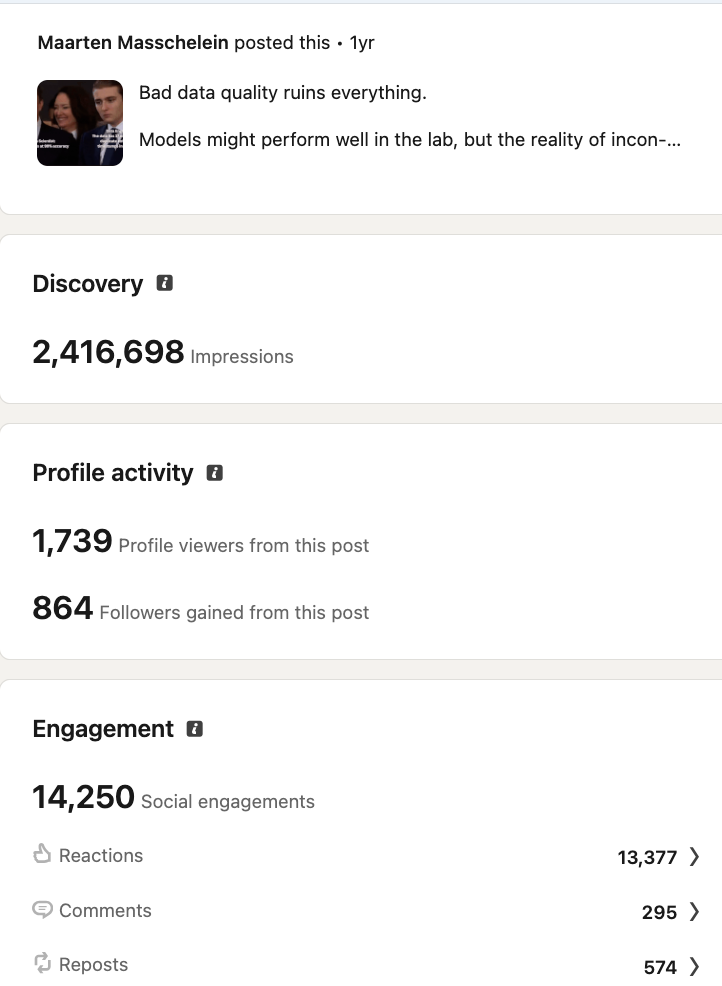 2.4M impressions and 13,377 reactions on one post